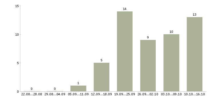 Работа менеджер по продажам интернет магазина Нижний новгород - Число вакансий Нижний новгород по специальности менеджер по продажам интернет магазина за 2 месяца