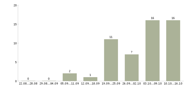 Работа менеджер сбыта Нижний новгород - Число вакансий Нижний новгород по специальности менеджер сбыта за 2 месяца