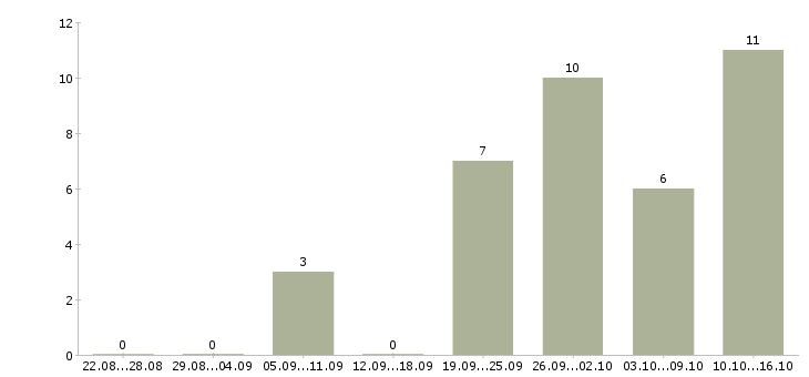 Работа специалист call центра Нижний новгород - Число вакансий Нижний новгород по специальности специалист call центра за 2 месяца
