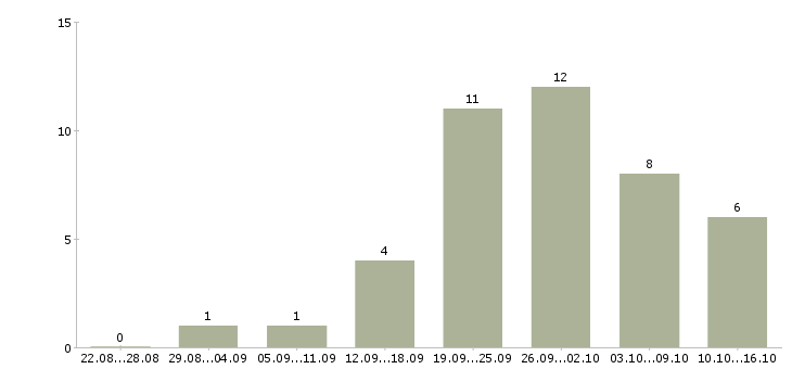 Работа консультант по проекту Ростов-на-дону - Число вакансий Ростов-на-дону по специальности консультант по проекту за 2 месяца