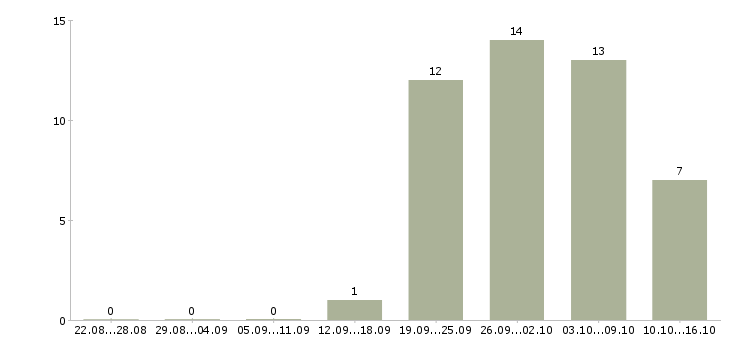Работа специалист на склад Ростов-на-дону - Число вакансий Ростов-на-дону по специальности специалист на склад за 2 месяца