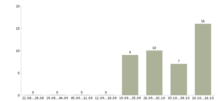 Работа дизайнер интерфейсов Санкт-петербург - Число вакансий Санкт-петербург по специальности дизайнер интерфейсов за 2 месяца