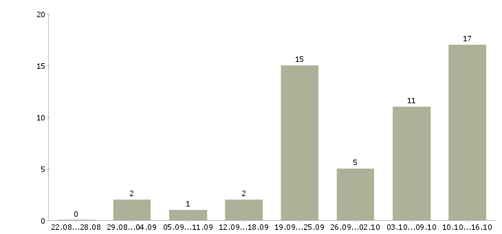 Работа менеджер продаж в автосалон Санкт-петербург - Число вакансий Санкт-петербург по специальности менеджер продаж в автосалон за 2 месяца