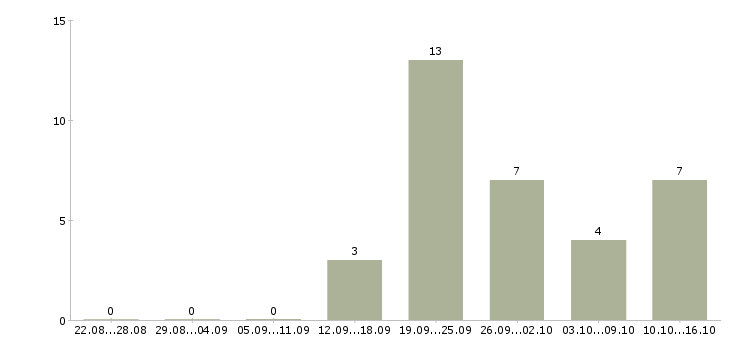 Работа продавец ювелирного магазина Санкт-петербург - Число вакансий Санкт-петербург по специальности продавец ювелирного магазина за 2 месяца