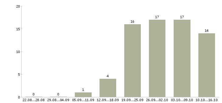 Работа специалист отдела безопасности Санкт-петербург - Число вакансий Санкт-петербург по специальности специалист отдела безопасности за 2 месяца