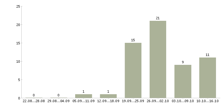 Работа специалист узи Санкт-петербург - Число вакансий Санкт-петербург по специальности специалист узи за 2 месяца
