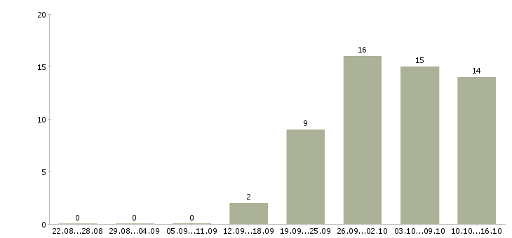 Работа юрист по составлению договоров Санкт-петербург - Число вакансий Санкт-петербург по специальности юрист по составлению договоров за 2 месяца