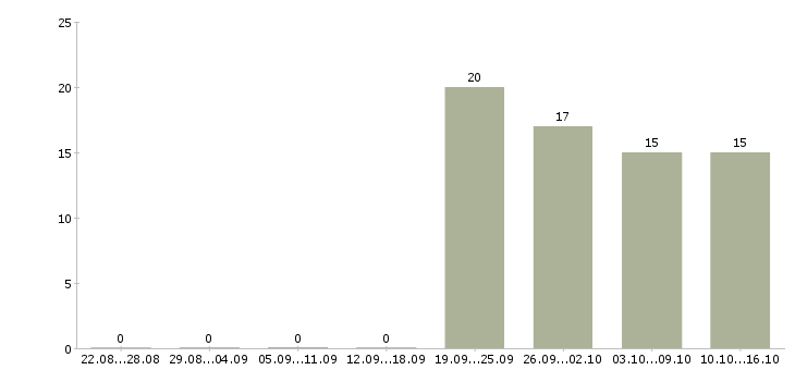 Работа директор по работе с персоналом Северная осетия - Число вакансий Северная осетия по специальности директор по работе с персоналом за 2 месяца