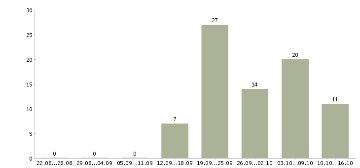 Работа ведущий специалист по развитию Татарстан - Число вакансий Татарстан по специальности ведущий специалист по развитию за 2 месяца