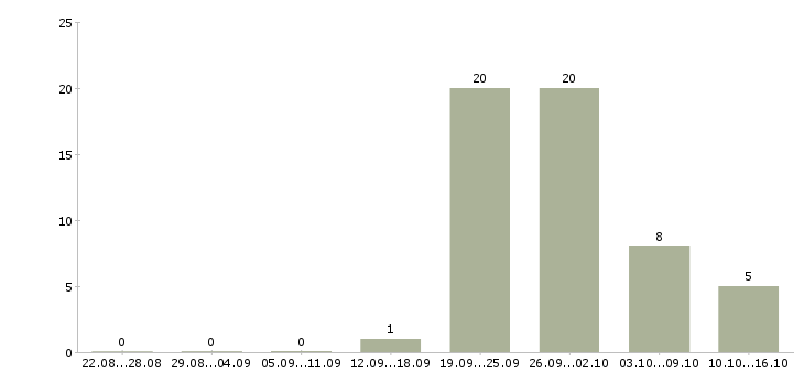 Работа грузчик техники Татарстан - Число вакансий Татарстан по специальности грузчик техники за 2 месяца