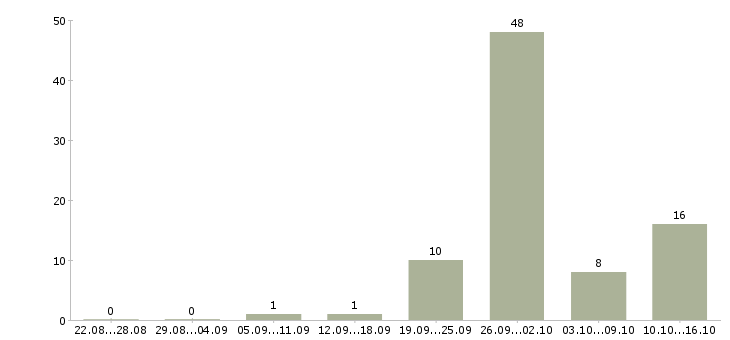 Работа инженер по исполнительной документации Татарстан - Число вакансий Татарстан по специальности инженер по исполнительной документации за 2 месяца