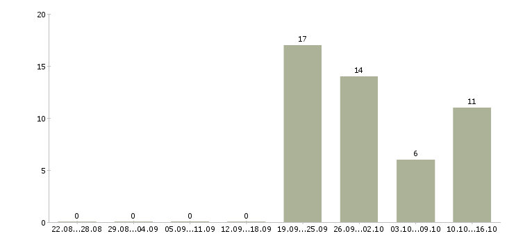 Работа менеджер в отдел персонала Татарстан - Число вакансий Татарстан по специальности менеджер в отдел персонала за 2 месяца