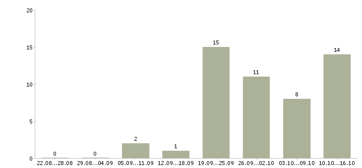 Работа специалист по адаптации Татарстан - Число вакансий Татарстан по специальности специалист по адаптации за 2 месяца