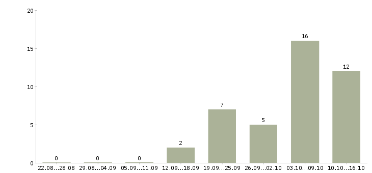 Работа специалист по прямым продажам Татарстан - Число вакансий Татарстан по специальности специалист по прямым продажам за 2 месяца