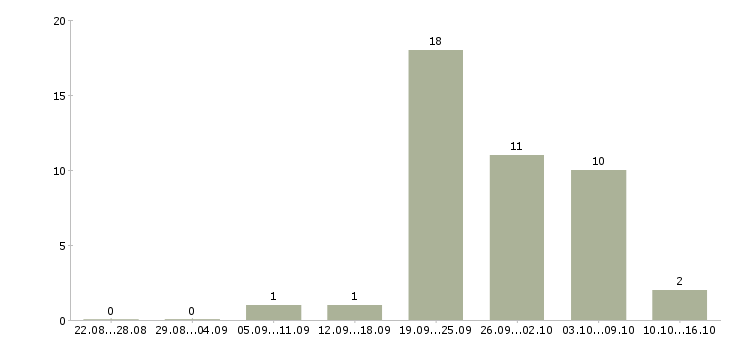 Работа менеджер для студентов Удмуртия - Число вакансий Удмуртия по специальности менеджер для студентов за 2 месяца