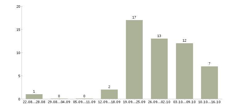 Работа менеджер по акциям Чувашия - Число вакансий Чувашия по специальности менеджер по акциям за 2 месяца