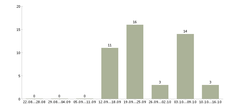 Работа менеджер по продажам в связной Якутия - Число вакансий Якутия по специальности менеджер по продажам в связной за 2 месяца