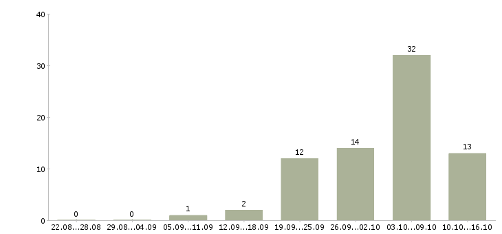 Работа официальная в интернете в Абакане - Число вакансий в Абакане по специальности официальная в интернете за 2 месяца