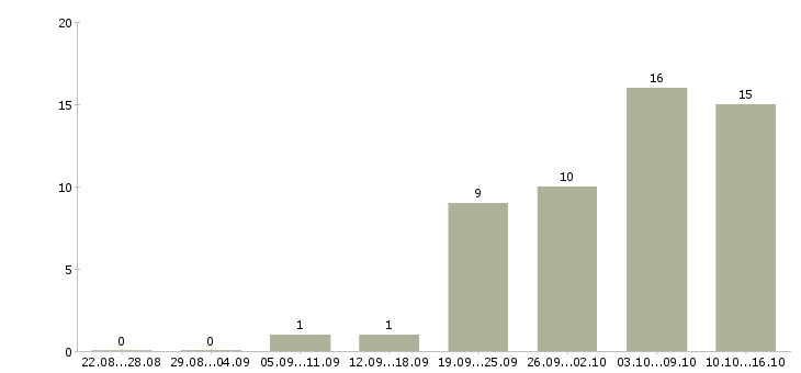 Работа менеджер сопровождения в Архангельске - Число вакансий в Архангельске по специальности менеджер сопровождения за 2 месяца