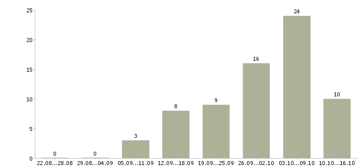 Работа удаленный сотрудник на дому в Архангельске - Число вакансий в Архангельске по специальности удаленный сотрудник на дому за 2 месяца