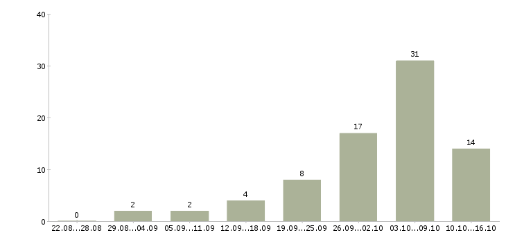 Работа совмещение на дому в Астрахани - Число вакансий в Астрахани по специальности совмещение на дому за 2 месяца