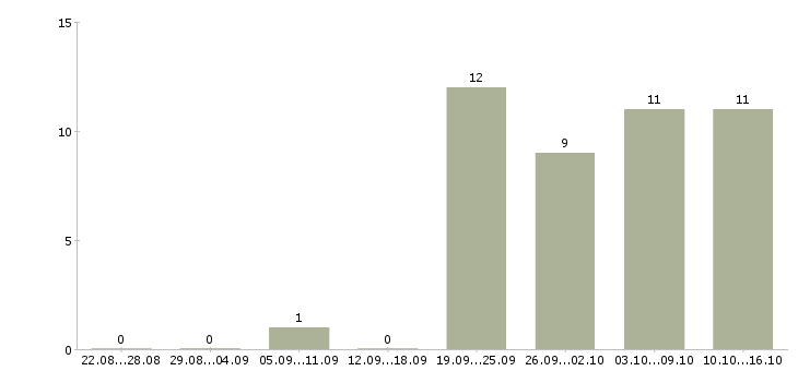 Работа директор по развитию и продажам в Барнауле - Число вакансий в Барнауле по специальности директор по развитию и продажам за 2 месяца