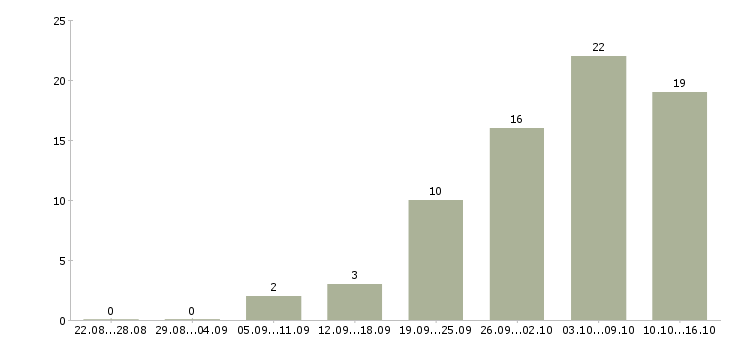 Работа менеджеры для удаленной работы в Барнауле - Число вакансий в Барнауле по специальности менеджеры для удаленной работы за 2 месяца