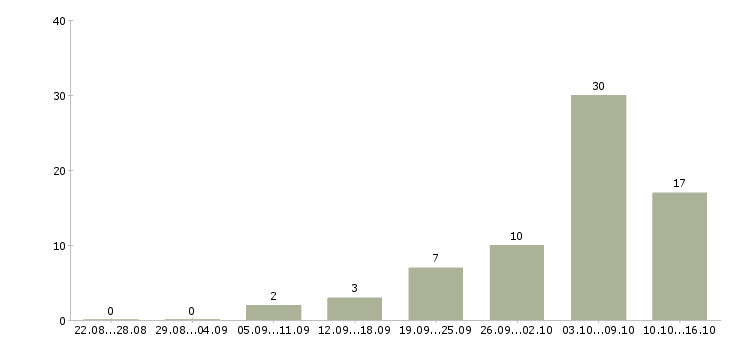 Работа на дому для студентов в Белгороде - Число вакансий в Белгороде по специальности на дому для студентов за 2 месяца
