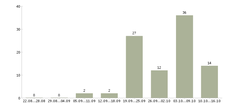 Работа набираю сотрудников в Белгороде - Число вакансий в Белгороде по специальности набираю сотрудников за 2 месяца