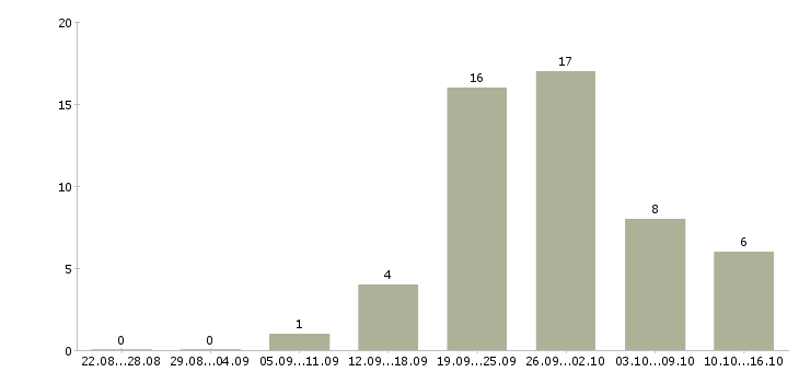 Работа руководитель командой в Белгороде - Число вакансий в Белгороде по специальности руководитель командой за 2 месяца
