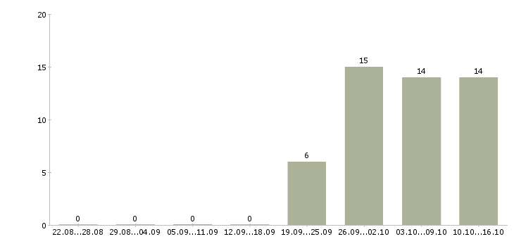 Работа персонал на производство в Брянске - Число вакансий в Брянске по специальности персонал на производство за 2 месяца