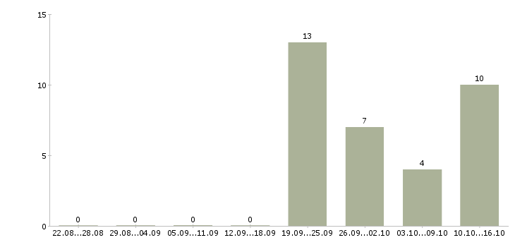 Работа специалист по сервису в Владивостоке - Число вакансий в Владивостоке по специальности специалист по сервису за 2 месяца