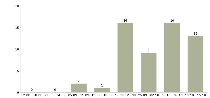 Работа менеджер в интернет проект в Владимире - Число вакансий в Владимире по специальности менеджер в интернет проект за 2 месяца