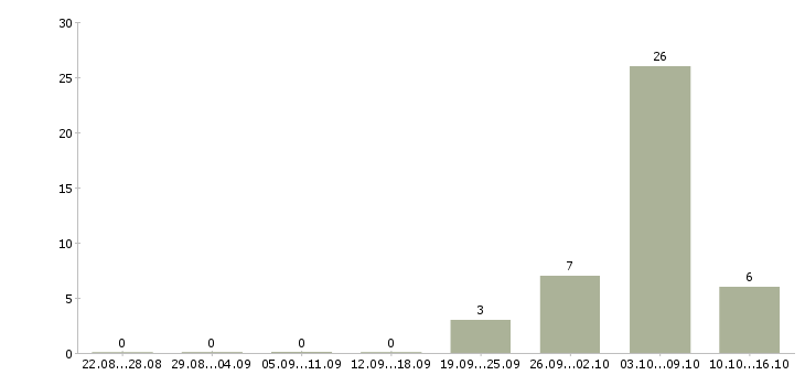 Работа сотрудник на кадровую работу в Владимире - Число вакансий в Владимире по специальности сотрудник на кадровую работу за 2 месяца