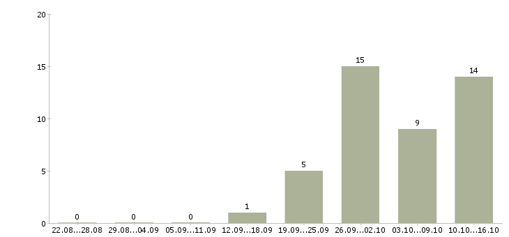 Работа упаковщики продукции в Владимире - Число вакансий в Владимире по специальности упаковщики продукции за 2 месяца