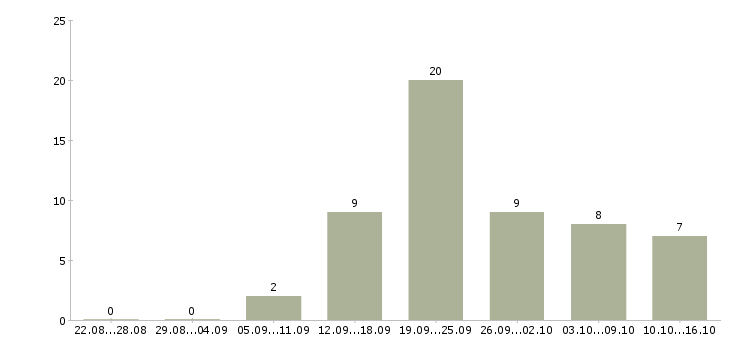 Работа консультант на звонки в Волгограде - Число вакансий в Волгограде по специальности консультант на звонки за 2 месяца
