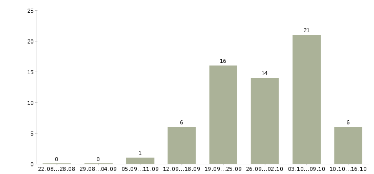Работа менеджер сети магазинов в Волгограде - Число вакансий в Волгограде по специальности менеджер сети магазинов за 2 месяца