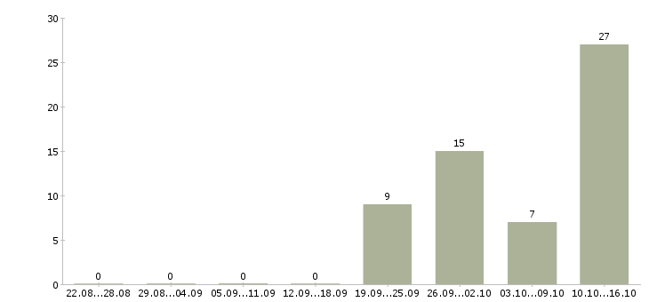 Работа руководитель в новый отдел в Волгограде - Число вакансий в Волгограде по специальности руководитель в новый отдел за 2 месяца