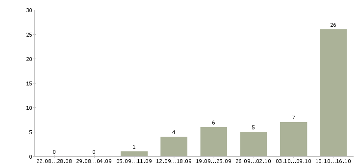 Работа специалист по банковским продуктам в Волгограде - Число вакансий в Волгограде по специальности специалист по банковским продуктам за 2 месяца