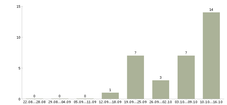 Работа менеджер по переговорам в Волжском - Число вакансий в Волжском по специальности менеджер по переговорам за 2 месяца