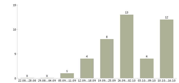 Работа менеджер по корпоративным продажам в Вологде - Число вакансий в Вологде по специальности менеджер по корпоративным продажам за 2 месяца