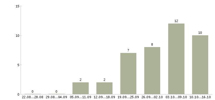 Работа сотрудник по обучению персонала в Вологде - Число вакансий в Вологде по специальности сотрудник по обучению персонала за 2 месяца