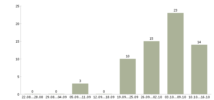 Работа инженер по технической документации в Воронеже - Число вакансий в Воронеже по специальности инженер по технической документации за 2 месяца