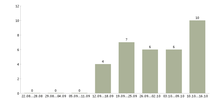 Работа кассир с супермаркет в Воронеже - Число вакансий в Воронеже по специальности кассир с супермаркет за 2 месяца