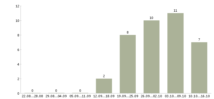 Работа специалист по обучению персонала в Воронеже - Число вакансий в Воронеже по специальности специалист по обучению персонала за 2 месяца