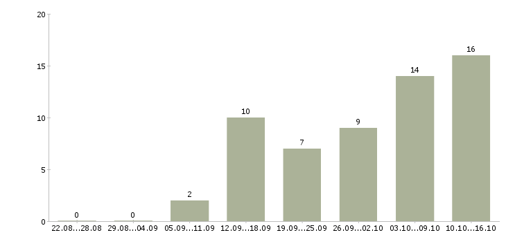 Работа удаленный менеджер продаж в Воронеже - Число вакансий в Воронеже по специальности удаленный менеджер продаж за 2 месяца