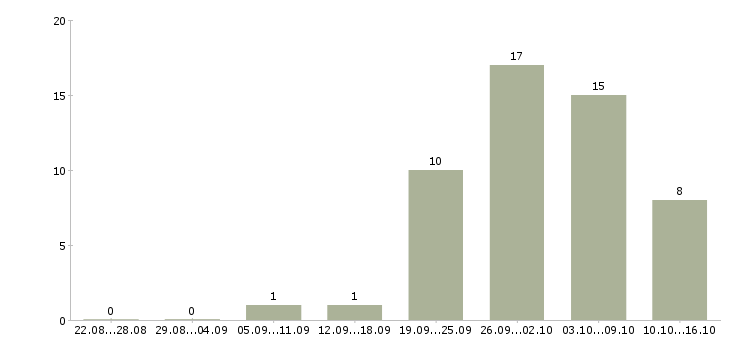 Работа менеджер по звонкам в Дзержинске - Число вакансий в Дзержинске по специальности менеджер по звонкам за 2 месяца