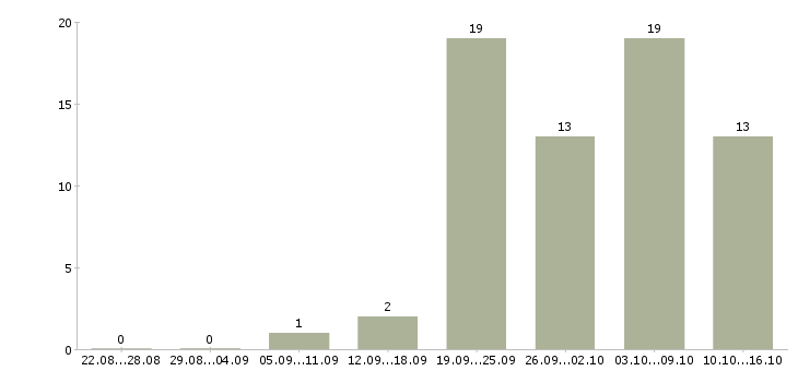 Работа javascript разработчик в Екатеринбурге - Число вакансий в Екатеринбурге по специальности javascript разработчик за 2 месяца