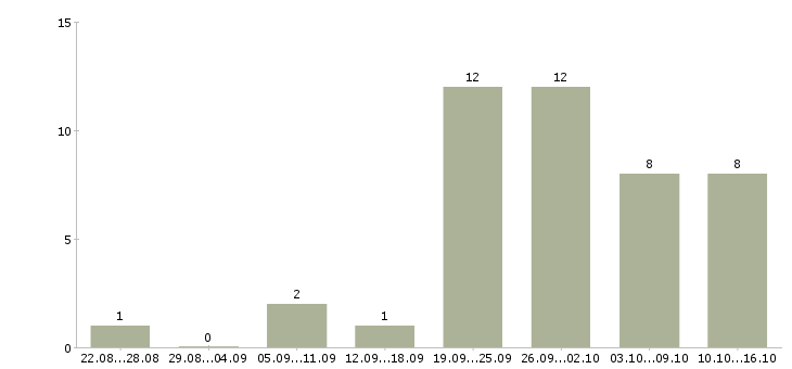 Работа менеджер коммерческого отдела в Иркутске - Число вакансий в Иркутске по специальности менеджер коммерческого отдела за 2 месяца