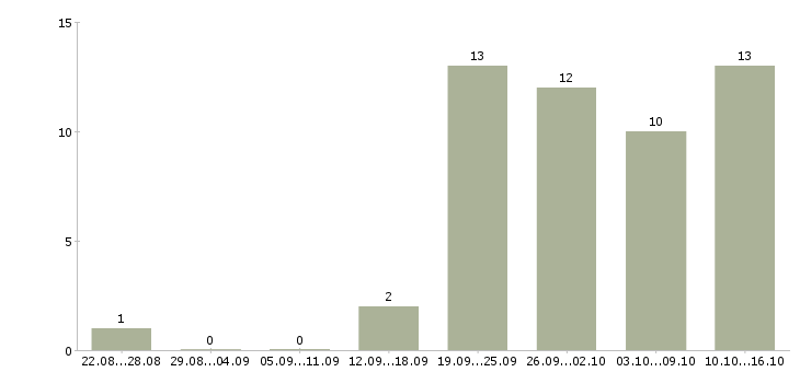Работа специалист по привлечению клиентов в Иркутске - Число вакансий в Иркутске по специальности специалист по привлечению клиентов за 2 месяца